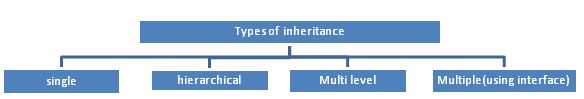 Types of Inheritance